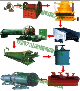鉛鋅礦選礦設備