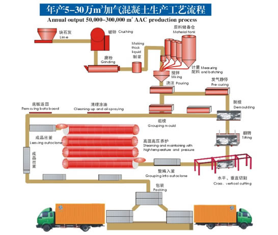 博愛(ài)原料精選的加氣塊設(shè)備|鼎鏝加氣塊設(shè)備價(jià)格