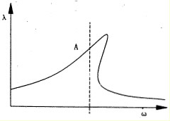 WZL1000振動系統(tǒng)特性曲線