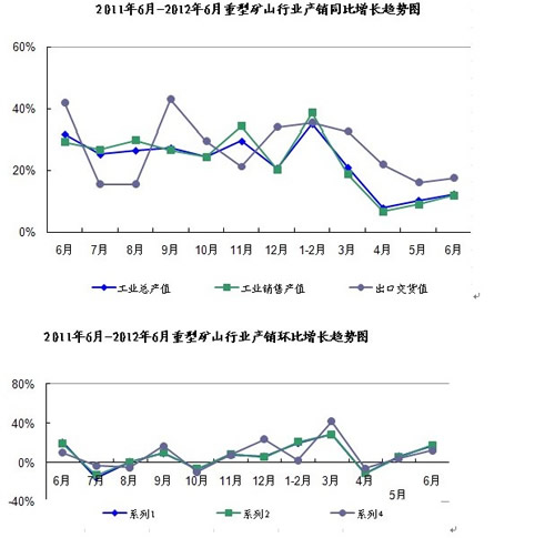 2012年1-6月重型礦山機械行業(yè)生產(chǎn)運行快報