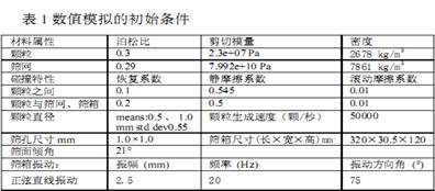 篩分機(jī)械效率與篩面長度的研究