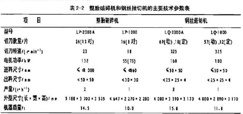 建筑垃圾破碎機破碎輪胎的可行性分析