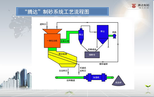“騰達”機制砂系統(tǒng)發(fā)明背景及系統(tǒng)介紹