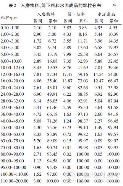磨物料、入磨物料通過0.045 mm方孔篩的物料（簡稱&ldquo;篩下物料&rdquo;）和水泥成品進(jìn)行了顆粒分布檢測