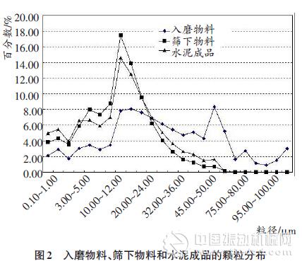 &ldquo;雙閉路&rdquo;水泥粉磨系統(tǒng)的提產(chǎn)改造