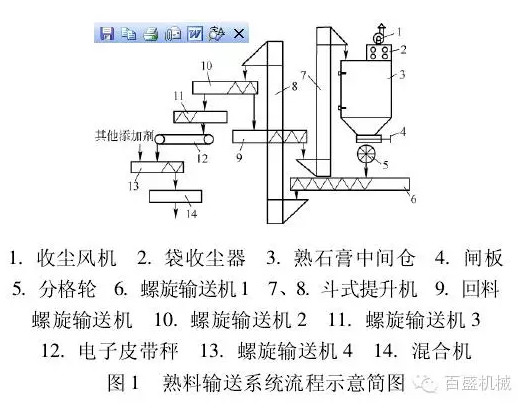 改進石膏生產(chǎn)線中輸送給料系統(tǒng)