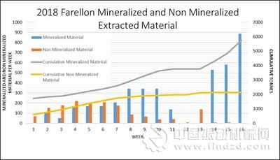 圖1&mdash; Farellon生產(chǎn)力 