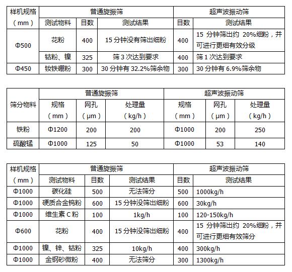 超聲波振動(dòng)篩比三次元旋振篩有哪些優(yōu)勢(shì)