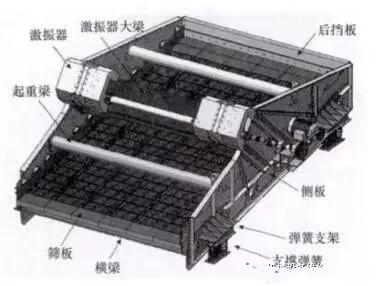 直線振動(dòng)篩橫梁裂紋、斷裂的7個(gè)原因，延長(zhǎng)使用壽命的7個(gè)措施