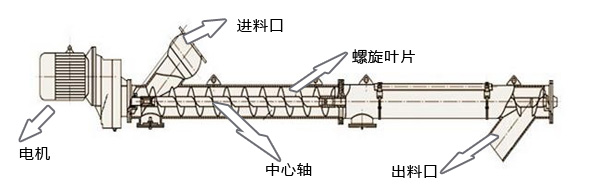 LS型螺旋輸送機
