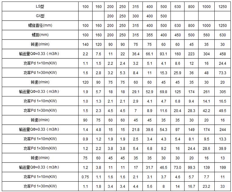 不銹鋼螺旋輸送機技術(shù)參數(shù) 不銹鋼螺旋輸送機技術(shù)參數(shù)