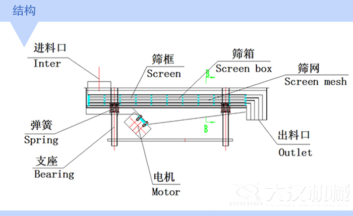 不銹鋼直線振動(dòng)篩結(jié)構(gòu)