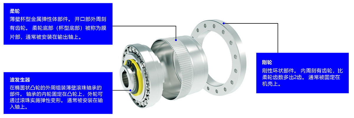 諧波齒輪傳動裝置的構(gòu)成 諧波齒輪傳動裝置的構(gòu)成