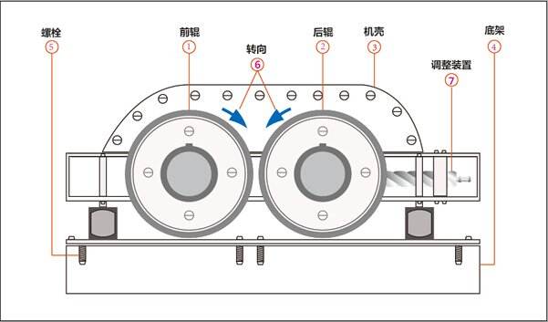 對(duì)輥破碎機(jī)(圖3) 對(duì)輥破碎機(jī)(圖3)