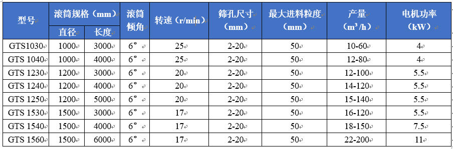 滾筒篩技術(shù)參數(shù)表